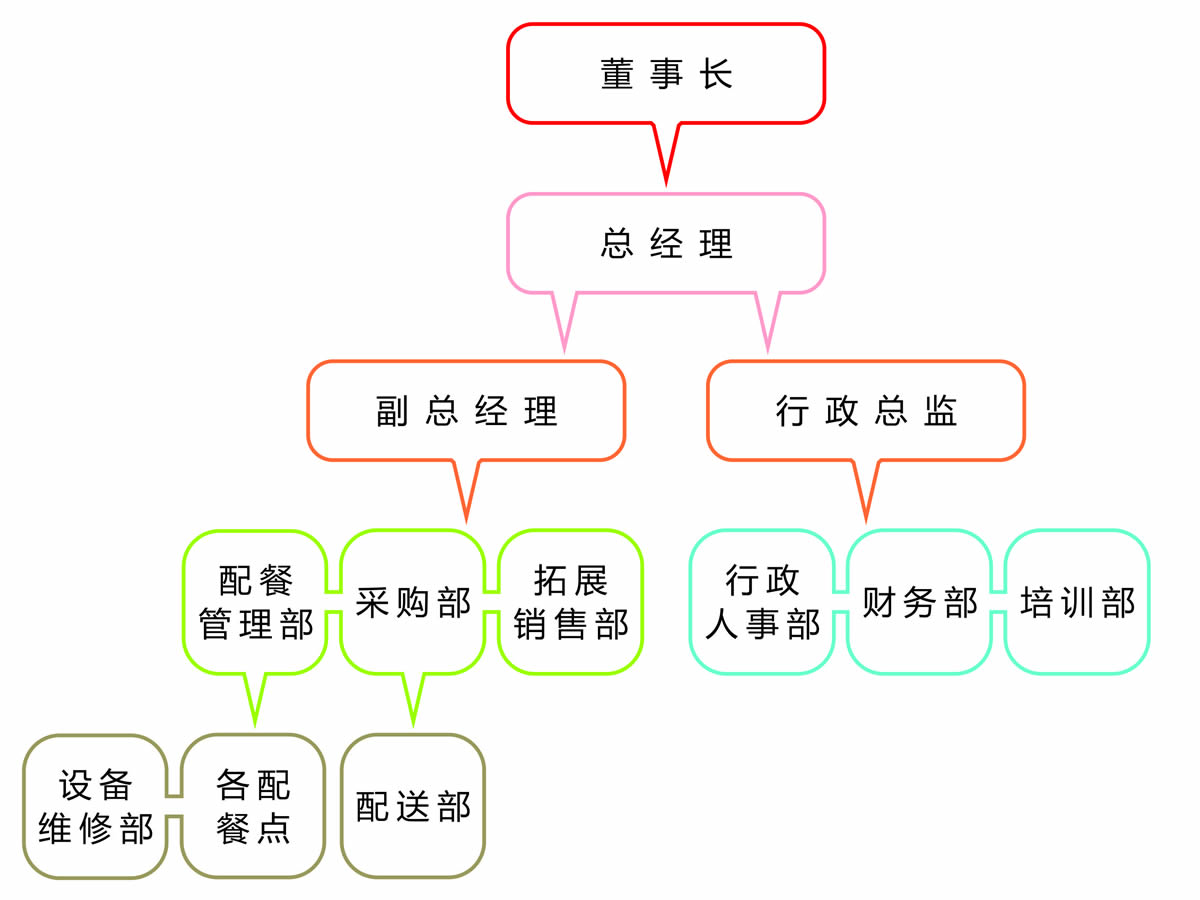管理架構(gòu)