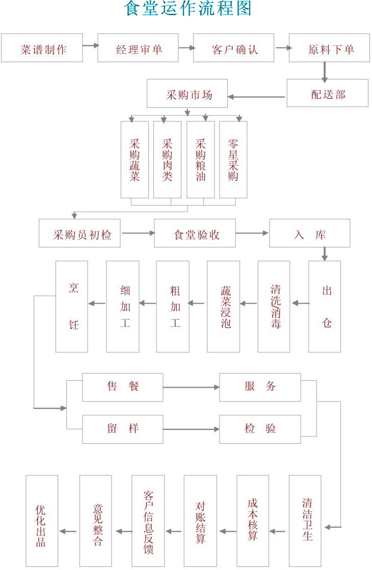 配送流程圖